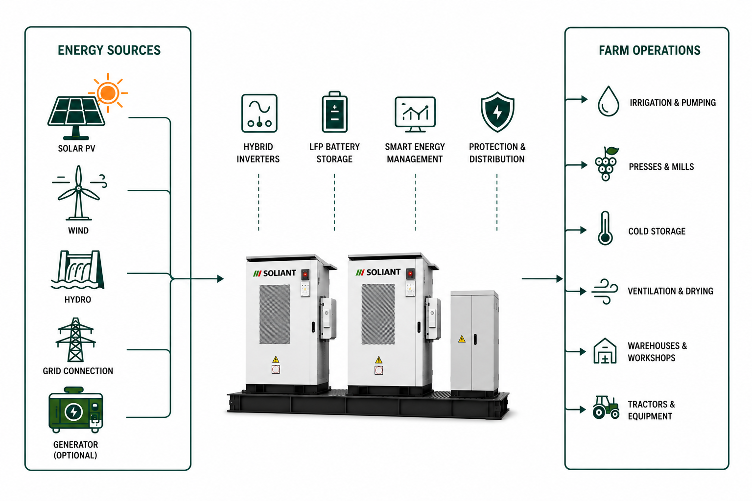 Soliant Hybrid Energy System diagram showing energy sources, hybrid inverters, battery storage, and farm operations