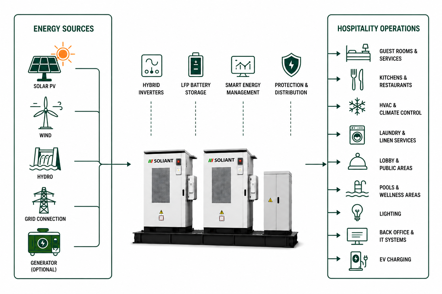 Soliant Hospitality Energy System diagram showing energy sources, hybrid inverters, battery storage, and hotel operations