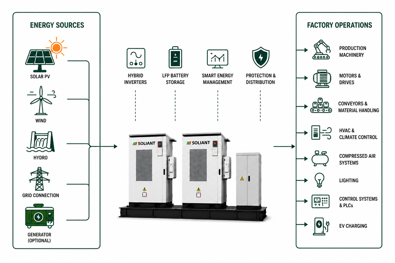 Soliant Industrial Energy System diagram showing energy sources, hybrid inverters, battery storage, and factory operations